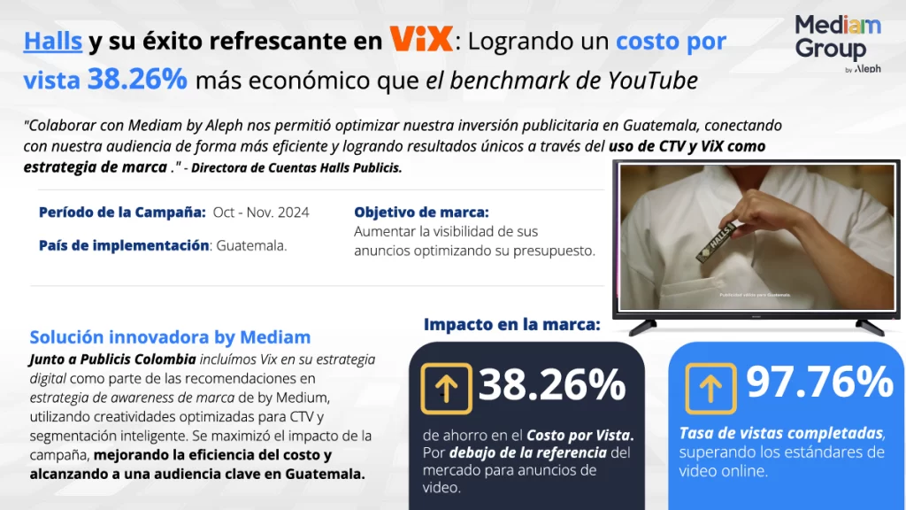 Caso de éxito de Halls con ViX: Publicidad en CTV logra un 38.26% de reducción en el costo por vista y una tasa de vistas completadas del 97.76%, maximizando la eficiencia publicitaria en Guatemala.