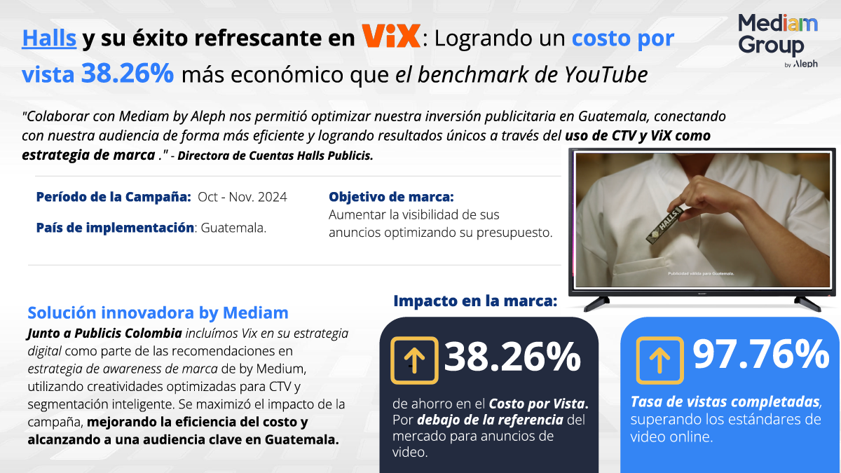 Caso de éxito de Halls con ViX: Publicidad en CTV logra un 38.26% de reducción en el costo por vista y una tasa de vistas completadas del 97.76%, maximizando la eficiencia publicitaria en Guatemala.